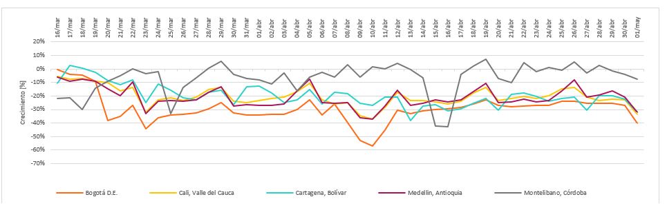Evolución en los municipios con mayor participación de demanda no regulada