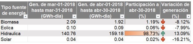 Tabla1-EmbalsesAbril