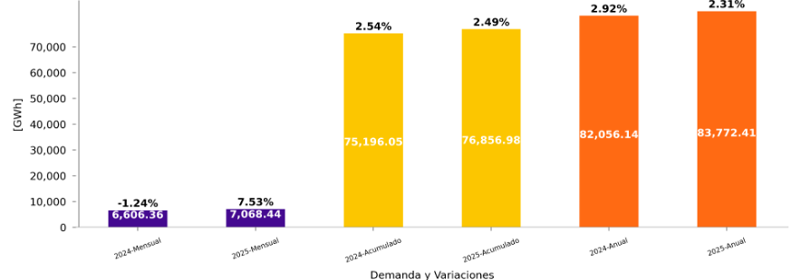 Demanda y variaciones