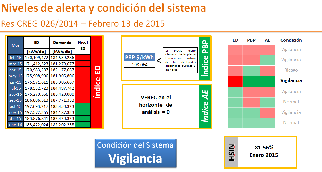 Niveles de alerta y condición del sistema