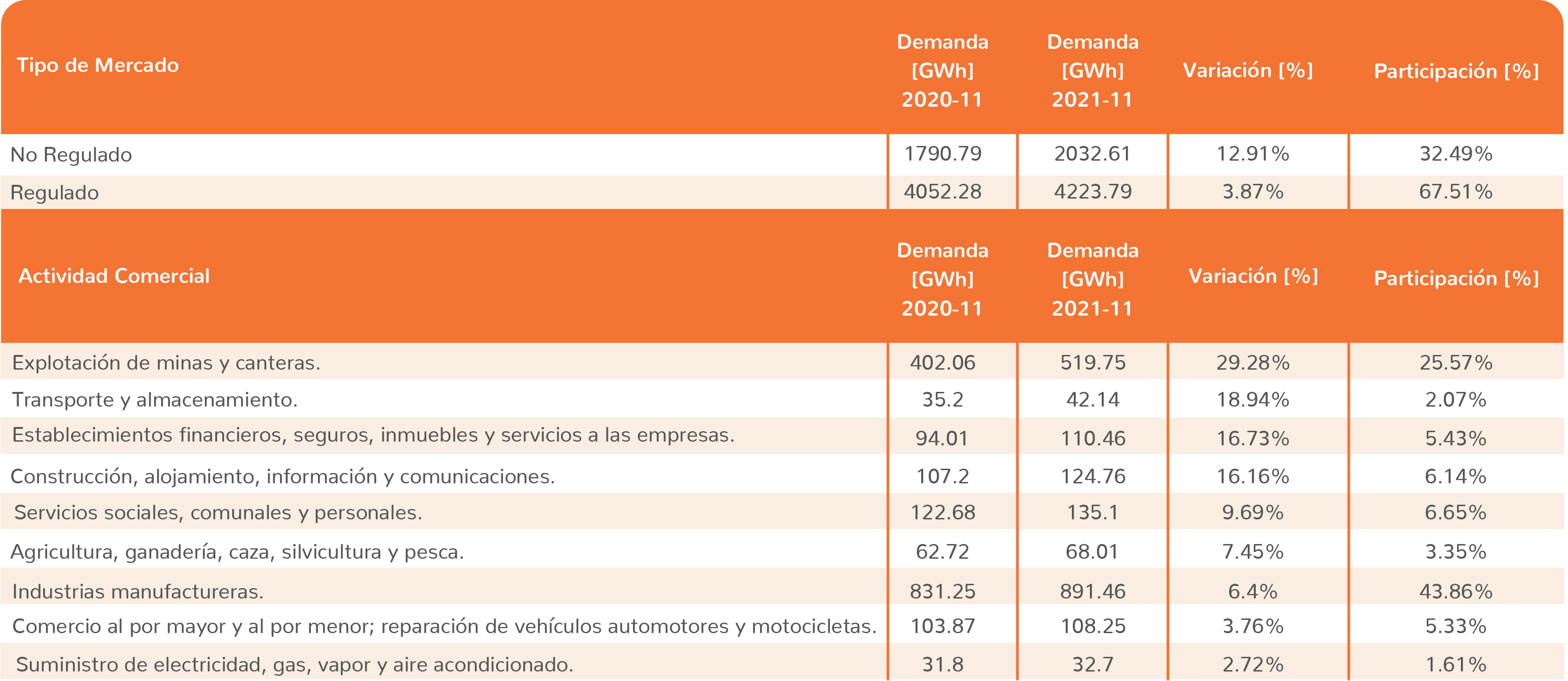 Tabla